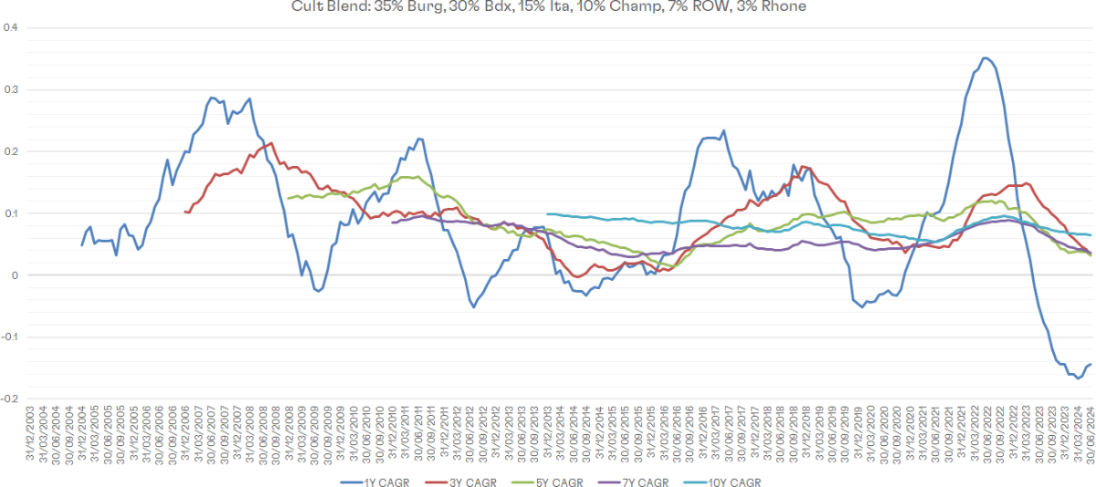 Analysing the CAGR of the Blended Index