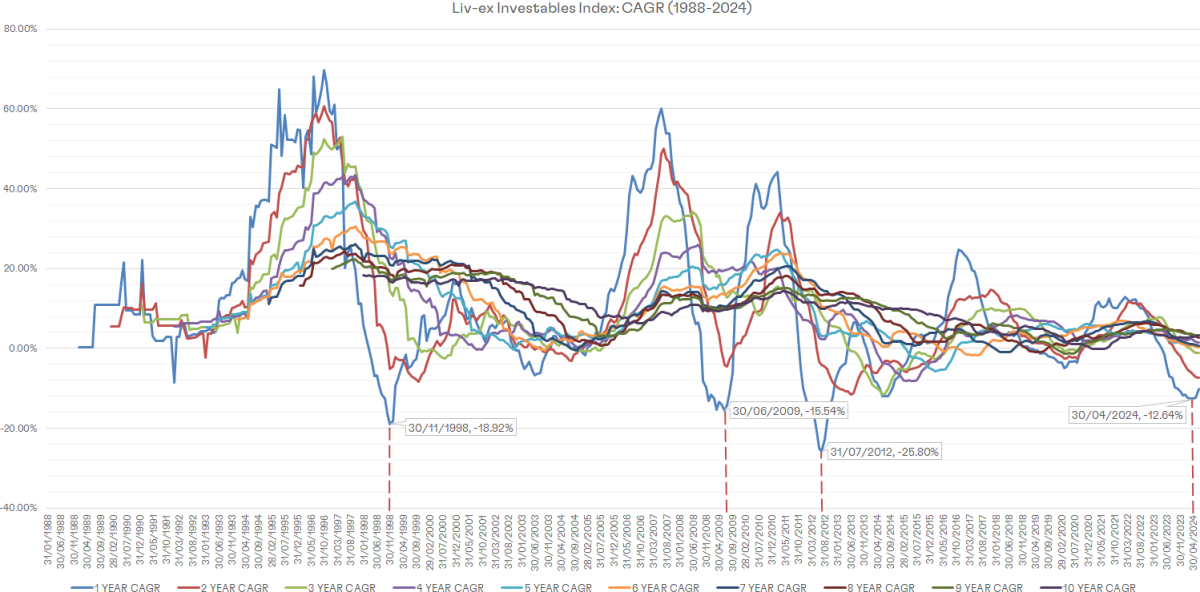 Analysing the CAGR of the Liv-ex Investables Index