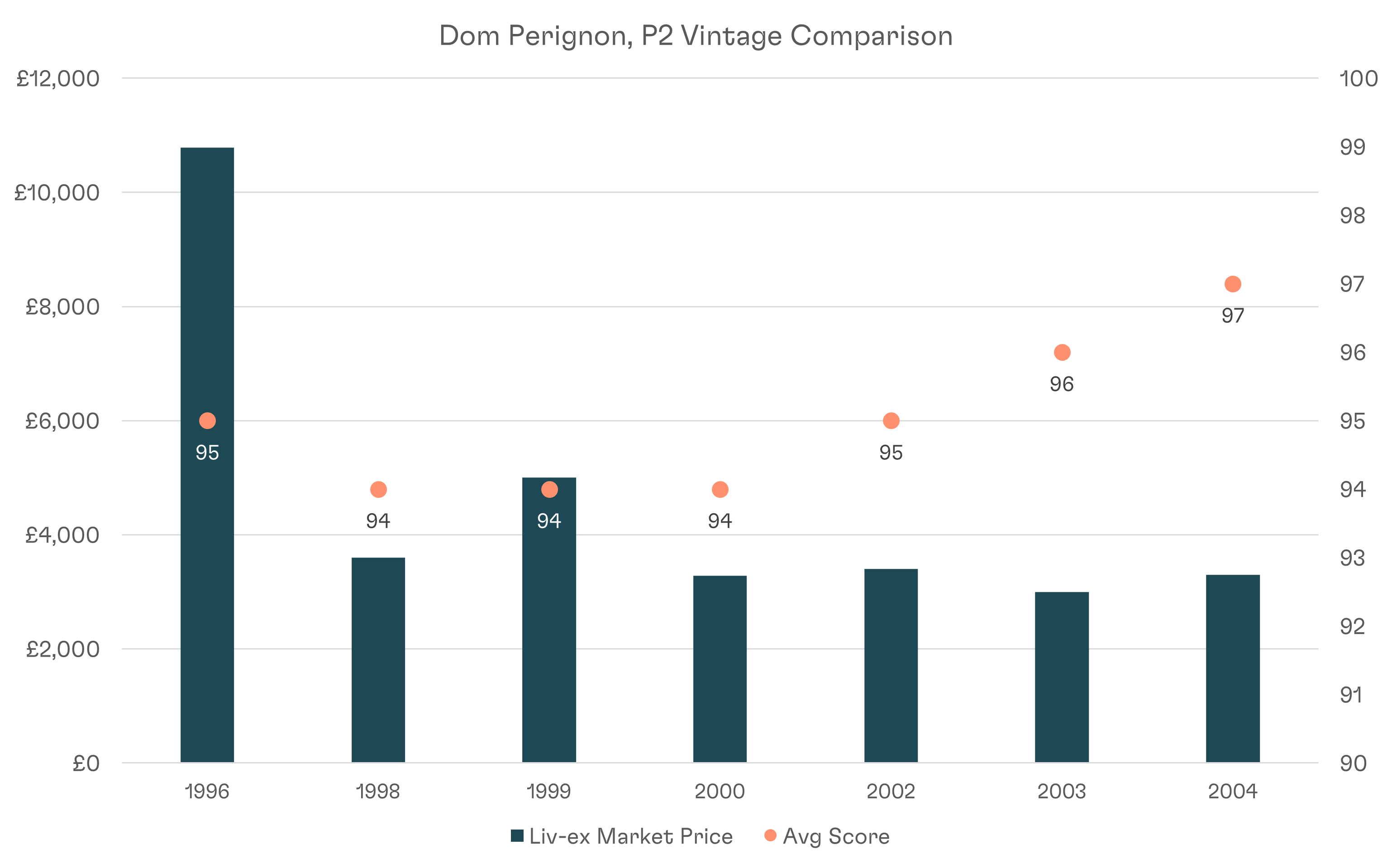 Dom Perignon, P2 Vintage Comparison