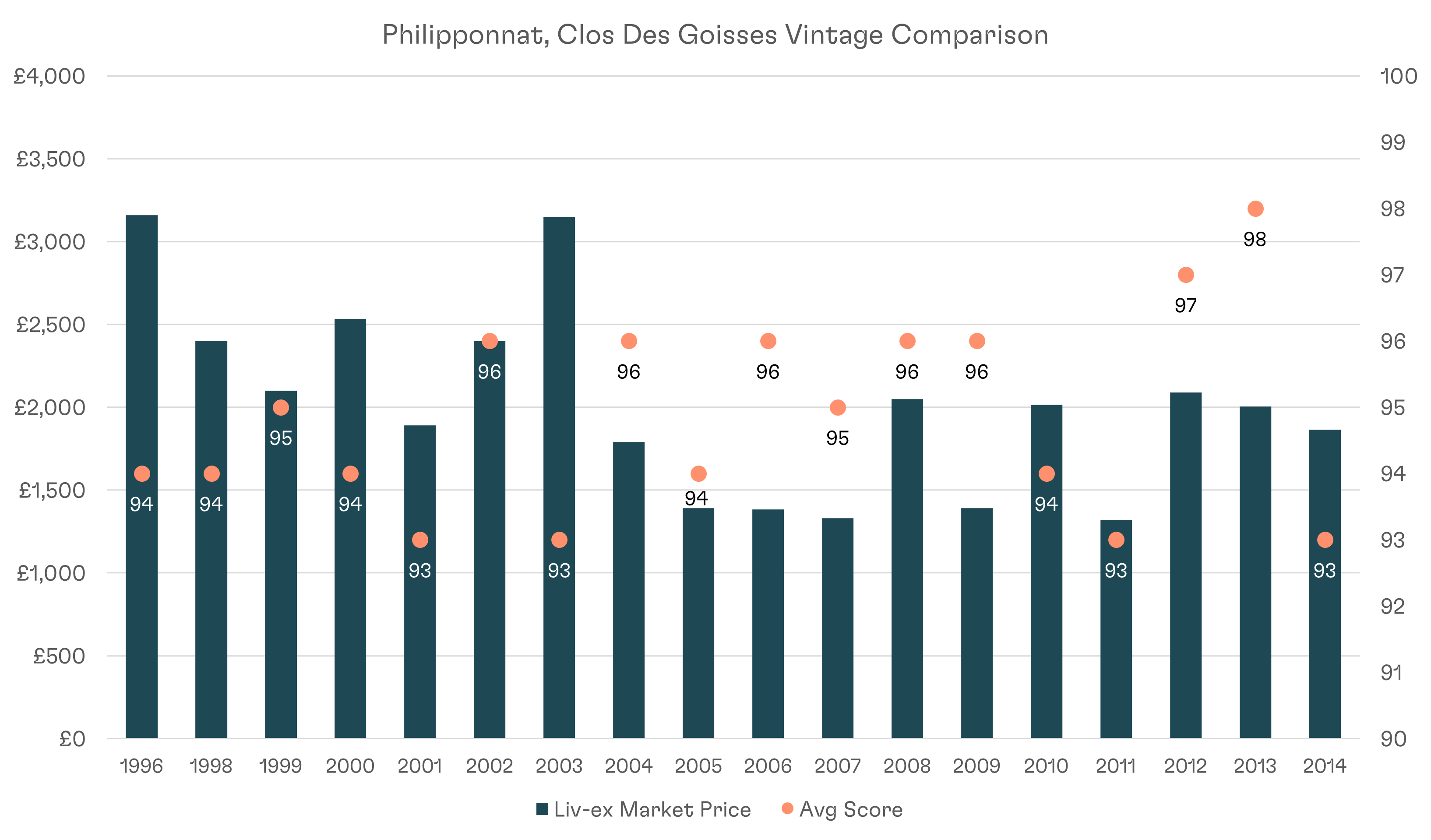 Philipponnat Clos Des Goisses Vintage Comparison