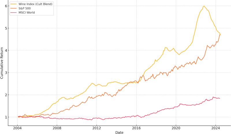 Cumulative Returns (2004-2024)