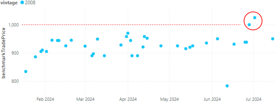 Dom Perignon 2008 Graph 1