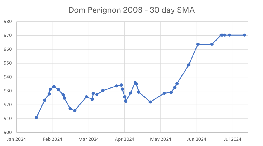 Dom Perignon 2008 Graph 2