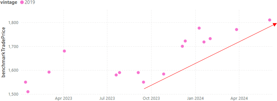 Gaja Barbaresco 2019 Graph 1