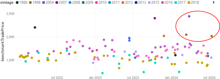 Gaja Barbaresco 2019 Graph 2