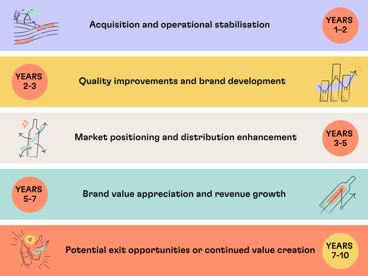 Years 1–2: Acquisition and operational stabilisation. Years 2–3: Quality improvements and brand development. Years 3–5: Market positioning and distribution enhancement. Years 5–7: Brand value appreciation and revenue growth. Years 7–10: Potential exit opportunities or continued value creation