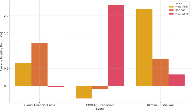 Performance Comparison During Major Economic Events