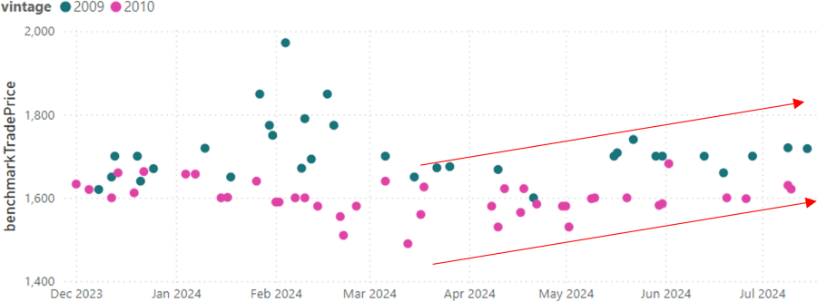 Pontet Canet 2009 and 2010 Graph 1