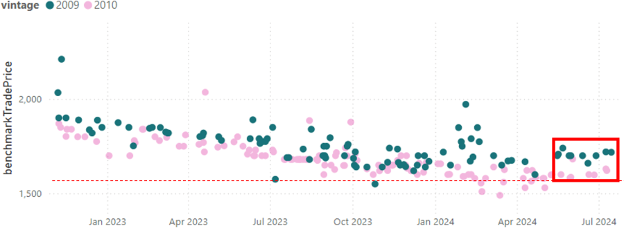 Pontet Canet 2009 and 2010 Graph 2