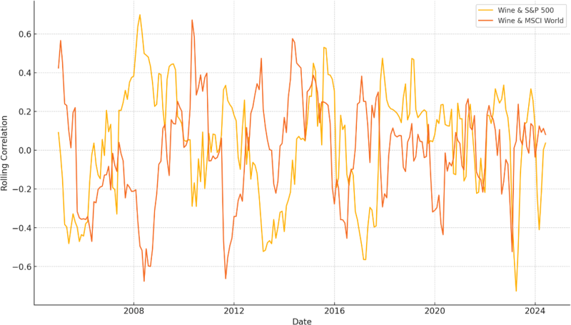 Rolling Correlations (12-Month Window)