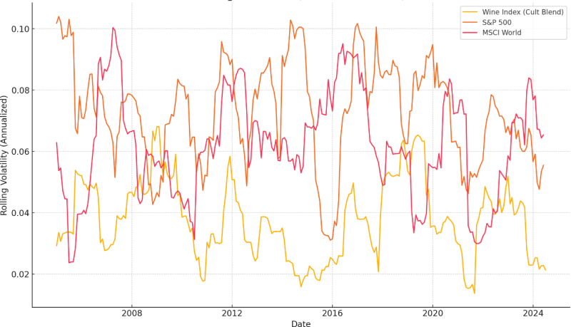 Rolling Volatilities (12-Month Window)