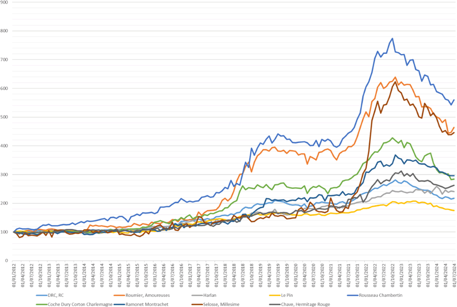 Graph 2