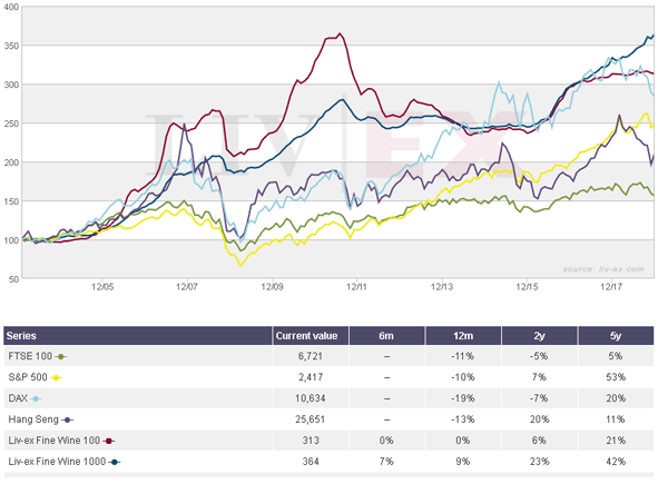 Fine wine outperforms equities over 15 years