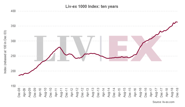 Liv-ex 1000 closes 2018 up 10%