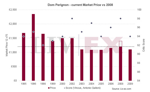 Dom Perignon 2008 released