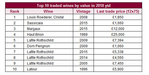Cristal is 2018's top traded wine on Liv-ex